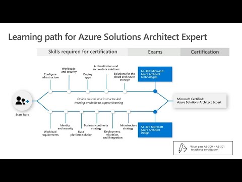 EXAM PREP: AZ-300 | Microsoft Azure Architect Technologies | BRK3200