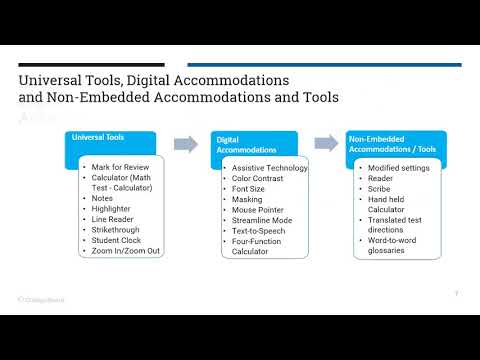 FINAL with Voice Over Digital Testing Accommodations Fall 2018