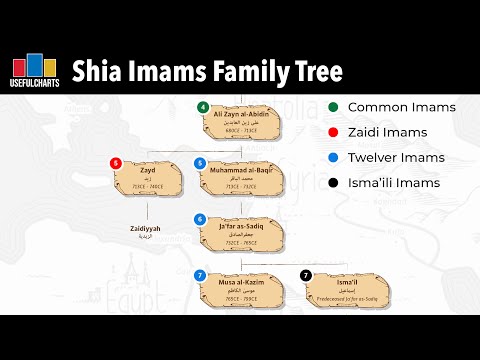 Branches of Islam & Family Tree of Shia Imams