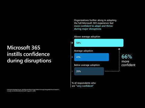 Building a resilient organization on Microsoft 365 | DB143