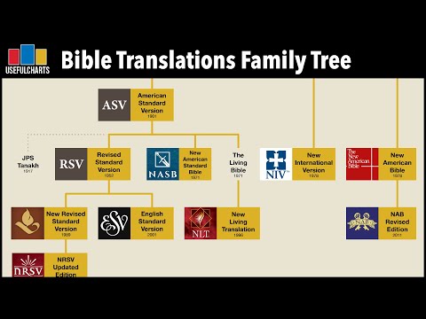 English Bible Translations Family Tree | Which Version Is Best?