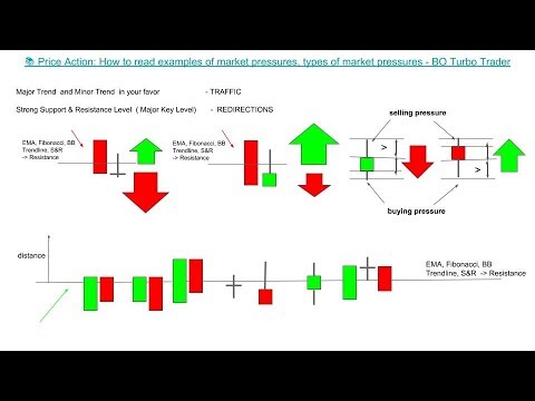 Price Action: How to read market pressure examples, types of market pressures forex
