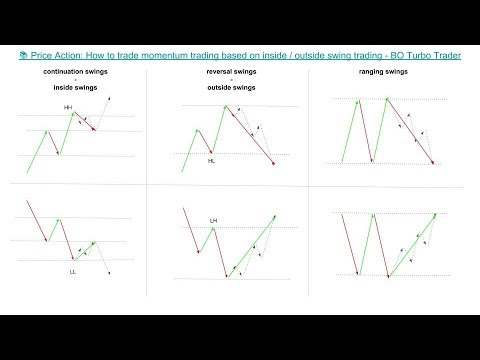 Price Action: How to trade momentum trading based on inside / outside swing trading forex