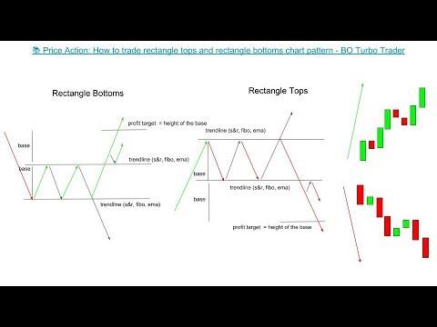 Price Action: How to trade rectangle tops and rectangle bottoms chart pattern, rectangle chart