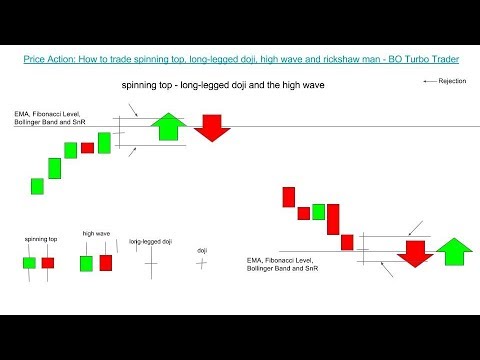 Price Action: How to trade spinning top, long-legged doji, high wave and rickshaw man - IQ Option