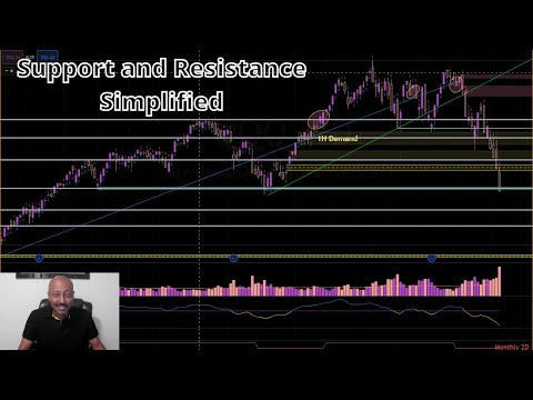 Support and Resistance trading strategy || Beginners Guide to Support and Resistance || TTI